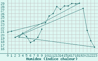 Courbe de l'humidex pour Saclas (91)