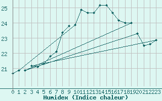 Courbe de l'humidex pour La Coruna