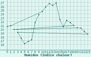 Courbe de l'humidex pour Woluwe-Saint-Pierre (Be)