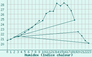 Courbe de l'humidex pour Wittenberg