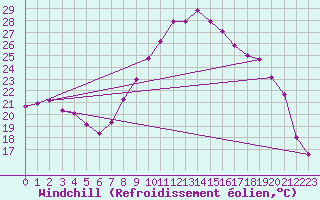 Courbe du refroidissement olien pour Saint-Michel-d