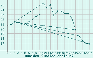 Courbe de l'humidex pour Aigle (Sw)