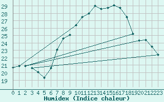 Courbe de l'humidex pour Osterfeld