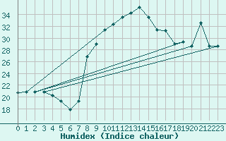 Courbe de l'humidex pour Decimomannu