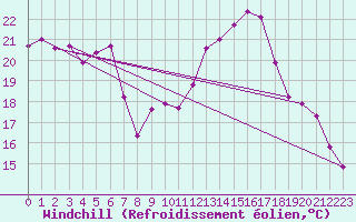 Courbe du refroidissement olien pour Lanvoc (29)