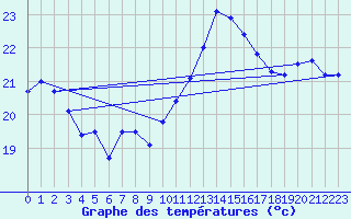 Courbe de tempratures pour Leucate (11)