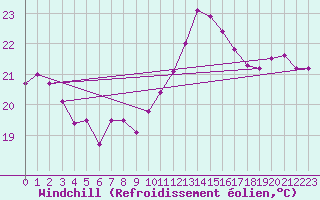 Courbe du refroidissement olien pour Leucate (11)