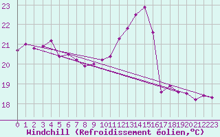 Courbe du refroidissement olien pour Biscarrosse (40)
