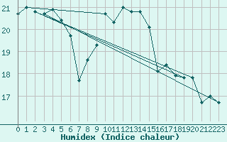 Courbe de l'humidex pour Plymouth (UK)