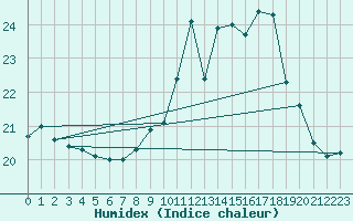 Courbe de l'humidex pour Ile du Levant (83)