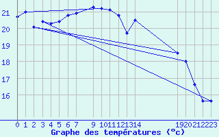 Courbe de tempratures pour Svenska Hogarna