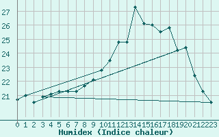 Courbe de l'humidex pour Lanvoc (29)