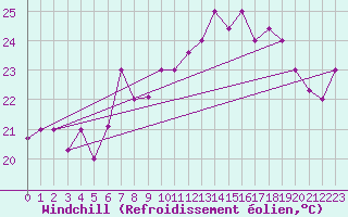 Courbe du refroidissement olien pour Al Hoceima