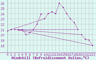 Courbe du refroidissement olien pour Jijel Achouat
