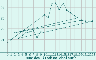 Courbe de l'humidex pour Ouessant (29)