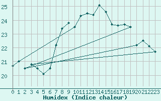 Courbe de l'humidex pour Santander (Esp)