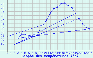 Courbe de tempratures pour Thoiras (30)