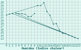 Courbe de l'humidex pour Sainte-Ouenne (79)