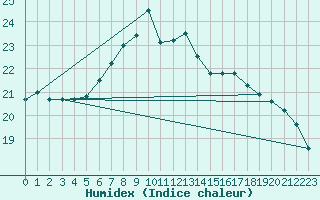 Courbe de l'humidex pour Schpfheim