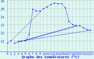 Courbe de tempratures pour Lefke