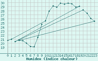 Courbe de l'humidex pour Embrun (05)
