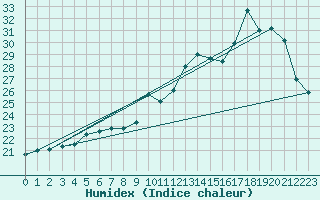 Courbe de l'humidex pour Tusson (16)