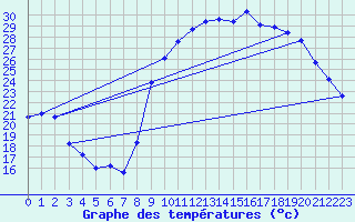 Courbe de tempratures pour Brest (29)