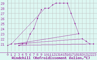 Courbe du refroidissement olien pour Kelibia