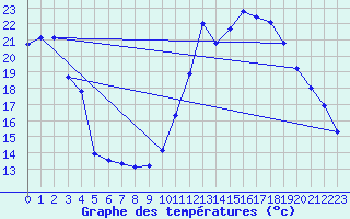 Courbe de tempratures pour Millau (12)