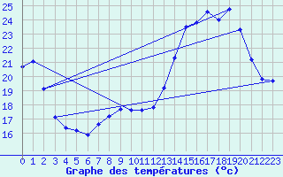 Courbe de tempratures pour Chteau-Chinon (58)