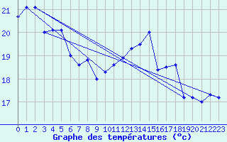 Courbe de tempratures pour Sletterhage 