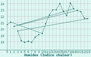 Courbe de l'humidex pour Chassiron-Phare (17)