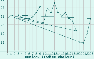 Courbe de l'humidex pour Westermarkelsdorf