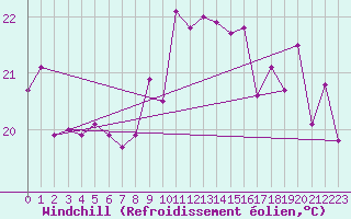 Courbe du refroidissement olien pour Cap Corse (2B)