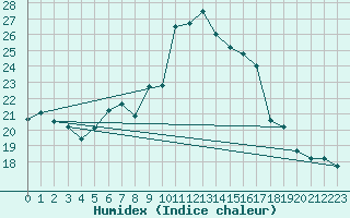 Courbe de l'humidex pour Jauerling