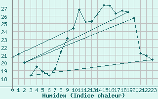 Courbe de l'humidex pour Nancy - Essey (54)