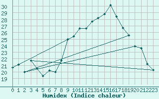 Courbe de l'humidex pour Saint-Mdard-d'Aunis (17)