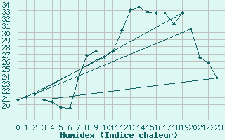 Courbe de l'humidex pour Cap Corse (2B)