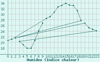 Courbe de l'humidex pour Tomelloso