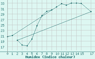 Courbe de l'humidex pour Jijel Achouat