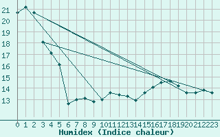 Courbe de l'humidex pour Munte (Be)