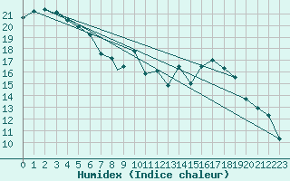 Courbe de l'humidex pour Leeming