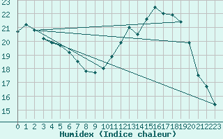 Courbe de l'humidex pour Toulouse-Blagnac (31)