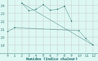 Courbe de l'humidex pour Sangju