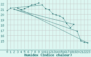 Courbe de l'humidex pour Kunsan