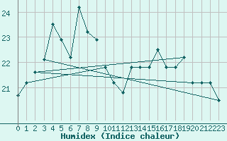 Courbe de l'humidex pour Catania / Sigonella