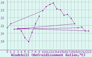 Courbe du refroidissement olien pour Tarifa