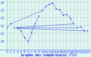 Courbe de tempratures pour Tarifa