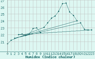 Courbe de l'humidex pour Brignogan (29)