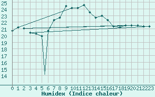 Courbe de l'humidex pour Zonguldak